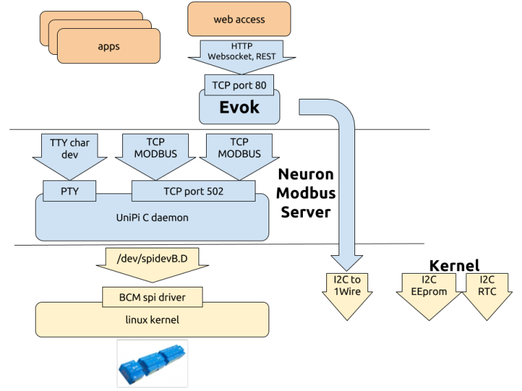 0_1487575955520_UniPi Neuron Architecture.png